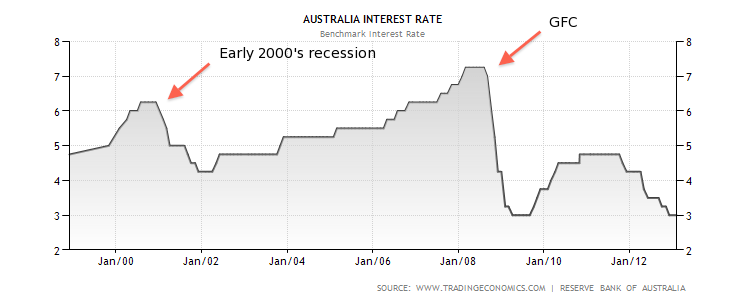 Australian Interest Rates History Chart