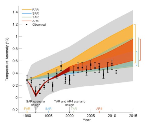 The above graphic is Figure 1.4 from Chapter 1 of a draft of the Fifth Assessment Report from the Intergovernmental Panel on Climate Change. The initials at the top represent the First Assessment Report (FAR) in 1990, the Second (SAR) in 1995. Shaded banks show range of predictions from each of the four climate models used for all four reports since 1990. That last report, AR4, was issued in 2007. Model runs after 1992 were tuned to track temporary cooling due to the 1991 Mount Pinatubo eruption in The Philippines. The black squares, show with uncertainty bars, measure the observed average surface temperatures over the same interval. The range of model runs is syndicated by the vertical bars. The light grey area above and below is not part of the model prediction range. The final version of the new IPCC report, AR5, will be issued later this month. 
